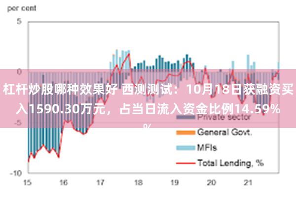 杠杆炒股哪种效果好 西测测试：10月18日获融资买入1590.30万元，占当日流入资金比例14.59%